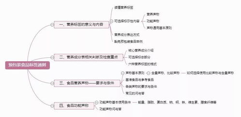 看懂营养标签 预包装食品选购指南